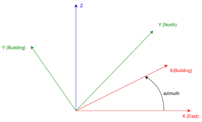 Building coordinate system