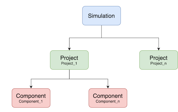 Global structure