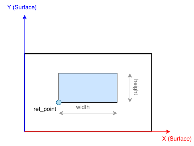 Opening gemetrical definition