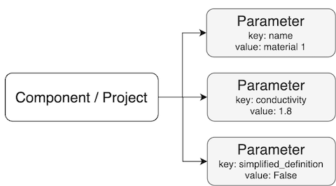 Paremeters