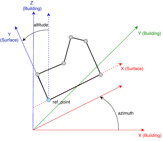 Polygon surface coordinate system