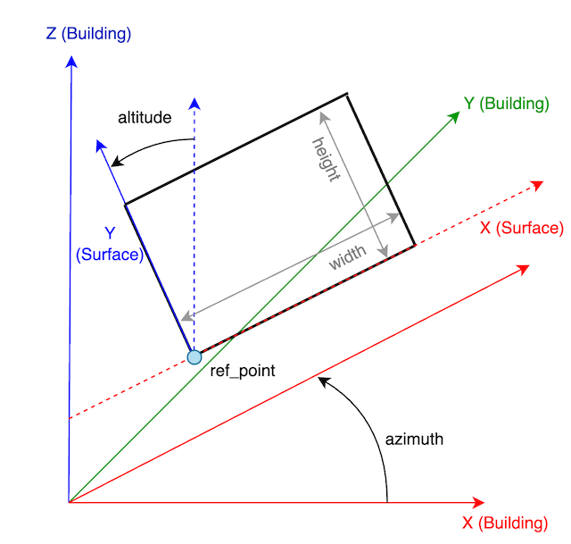 Rectangular surface coordinate system