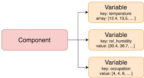 Variables